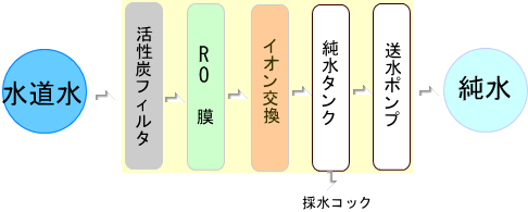 逆浸透膜とカートリッジ純水器を組み合わせたキャビネット型純水装置/ピュアライトPROシリーズ