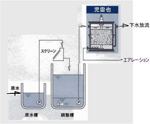 連続洗浄式固定床生物膜装置／下水放流の場合のフロー
